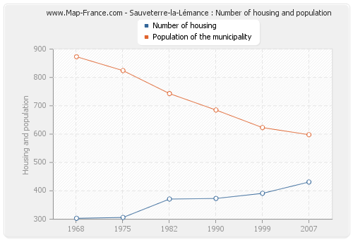 Sauveterre-la-Lémance : Number of housing and population