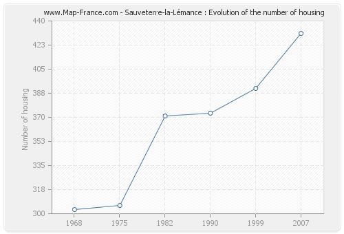 Sauveterre-la-Lémance : Evolution of the number of housing