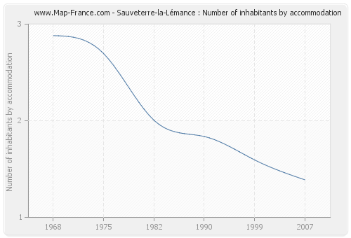 Sauveterre-la-Lémance : Number of inhabitants by accommodation