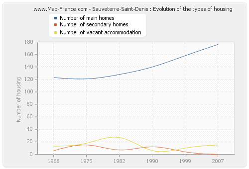 Sauveterre-Saint-Denis : Evolution of the types of housing