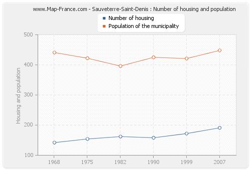 Sauveterre-Saint-Denis : Number of housing and population