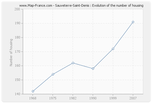Sauveterre-Saint-Denis : Evolution of the number of housing