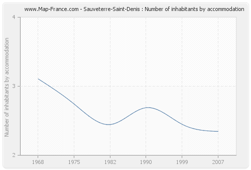 Sauveterre-Saint-Denis : Number of inhabitants by accommodation