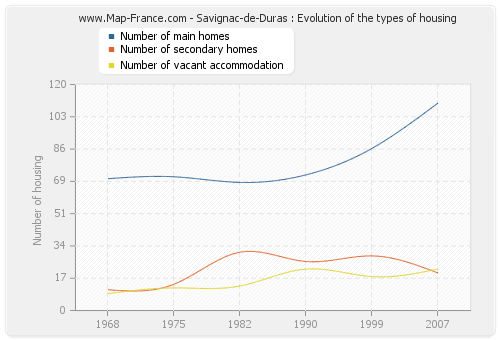 Savignac-de-Duras : Evolution of the types of housing