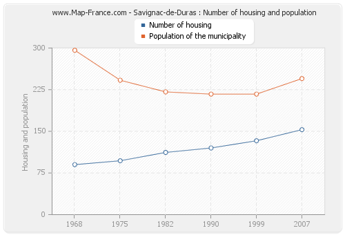 Savignac-de-Duras : Number of housing and population