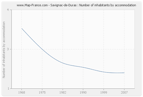 Savignac-de-Duras : Number of inhabitants by accommodation