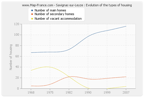 Savignac-sur-Leyze : Evolution of the types of housing
