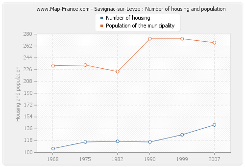Savignac-sur-Leyze : Number of housing and population