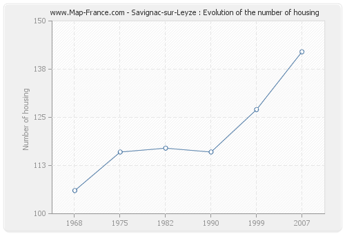 Savignac-sur-Leyze : Evolution of the number of housing