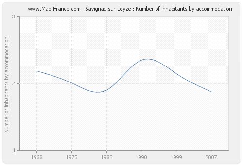 Savignac-sur-Leyze : Number of inhabitants by accommodation