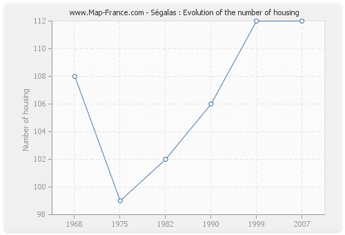 Ségalas : Evolution of the number of housing