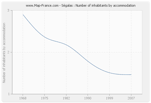 Ségalas : Number of inhabitants by accommodation