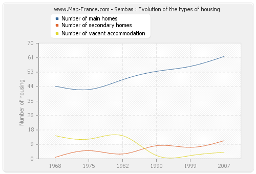 Sembas : Evolution of the types of housing