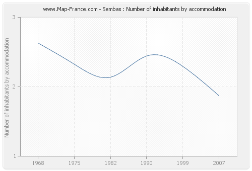 Sembas : Number of inhabitants by accommodation