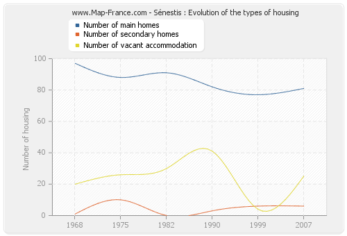 Sénestis : Evolution of the types of housing