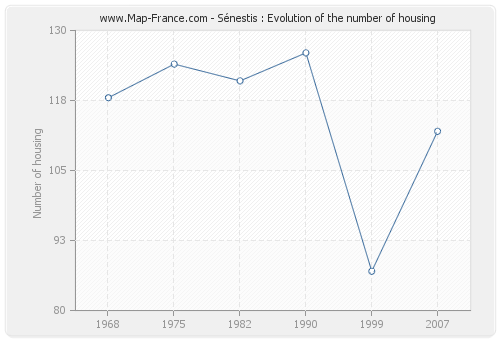 Sénestis : Evolution of the number of housing