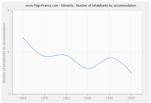 Sénestis : Number of inhabitants by accommodation