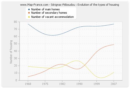 Sérignac-Péboudou : Evolution of the types of housing