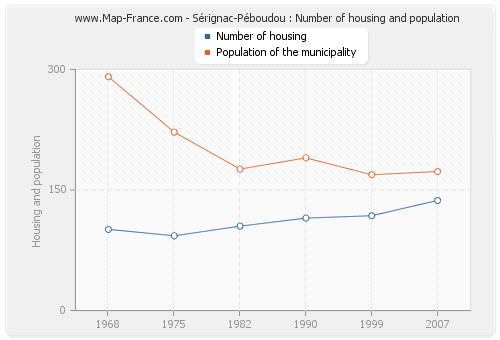 Sérignac-Péboudou : Number of housing and population