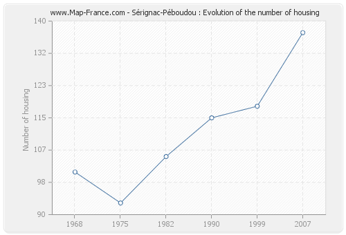 Sérignac-Péboudou : Evolution of the number of housing