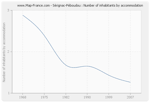 Sérignac-Péboudou : Number of inhabitants by accommodation