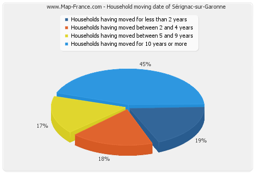 Household moving date of Sérignac-sur-Garonne