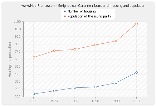 Sérignac-sur-Garonne : Number of housing and population