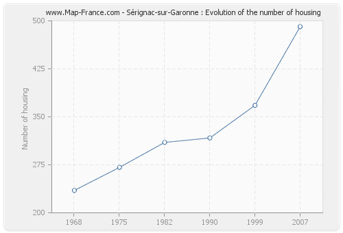 Sérignac-sur-Garonne : Evolution of the number of housing