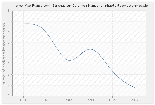 Sérignac-sur-Garonne : Number of inhabitants by accommodation