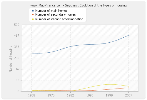 Seyches : Evolution of the types of housing
