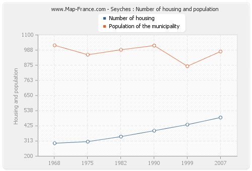Seyches : Number of housing and population