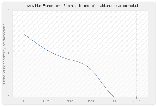 Seyches : Number of inhabitants by accommodation