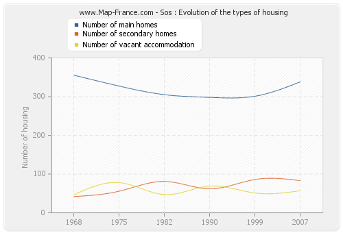 Sos : Evolution of the types of housing