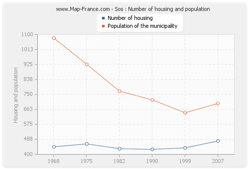 Sos : Number of housing and population