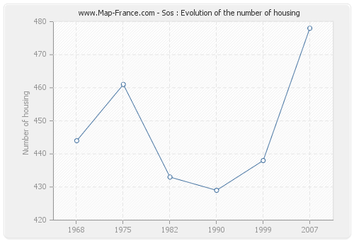 Sos : Evolution of the number of housing