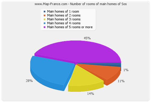 Number of rooms of main homes of Sos