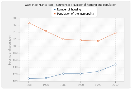Soumensac : Number of housing and population
