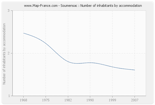 Soumensac : Number of inhabitants by accommodation