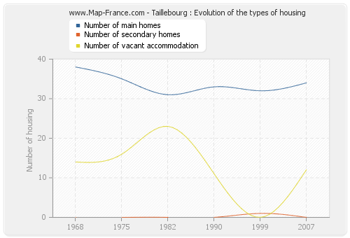 Taillebourg : Evolution of the types of housing