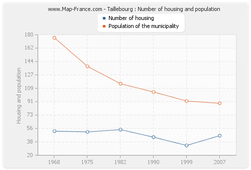 Taillebourg : Number of housing and population