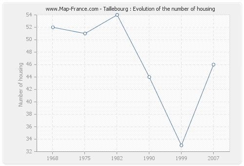 Taillebourg : Evolution of the number of housing