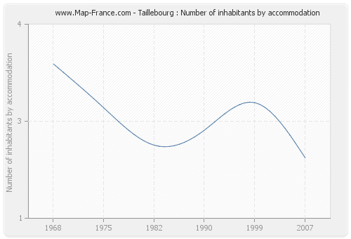 Taillebourg : Number of inhabitants by accommodation