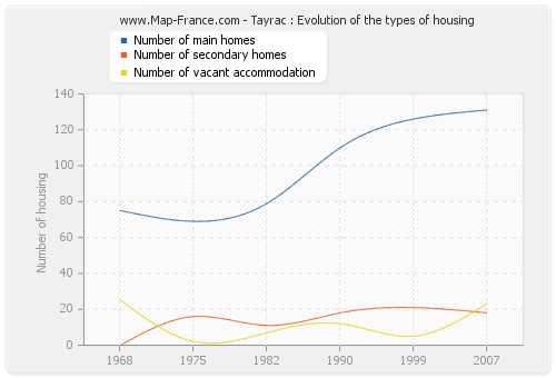 Tayrac : Evolution of the types of housing