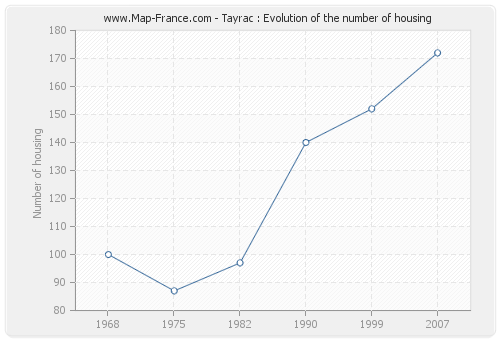 Tayrac : Evolution of the number of housing