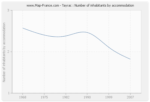 Tayrac : Number of inhabitants by accommodation