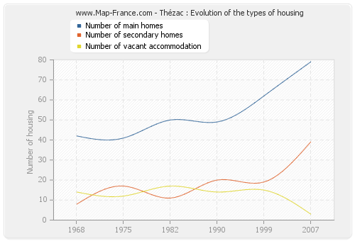 Thézac : Evolution of the types of housing
