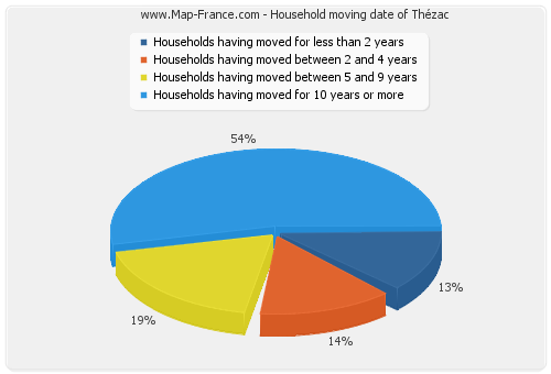 Household moving date of Thézac