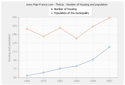 Thézac : Number of housing and population
