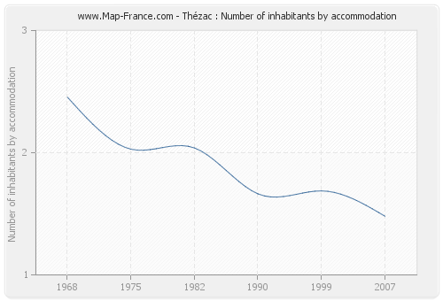 Thézac : Number of inhabitants by accommodation