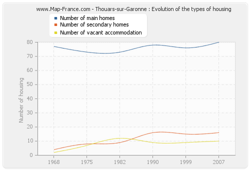 Thouars-sur-Garonne : Evolution of the types of housing